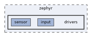 zephyr/drivers