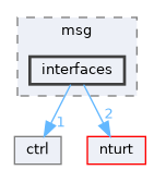 vcu/msg/interfaces