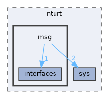 nturt/msg