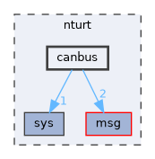 nturt/canbus